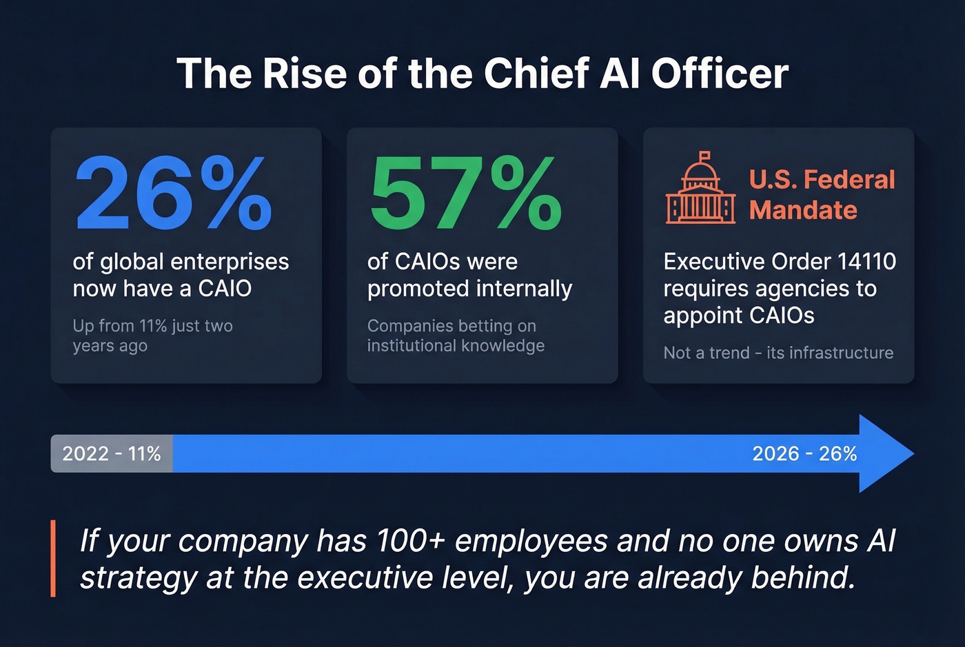 Chief AI Officer adoption statistics and growth trend