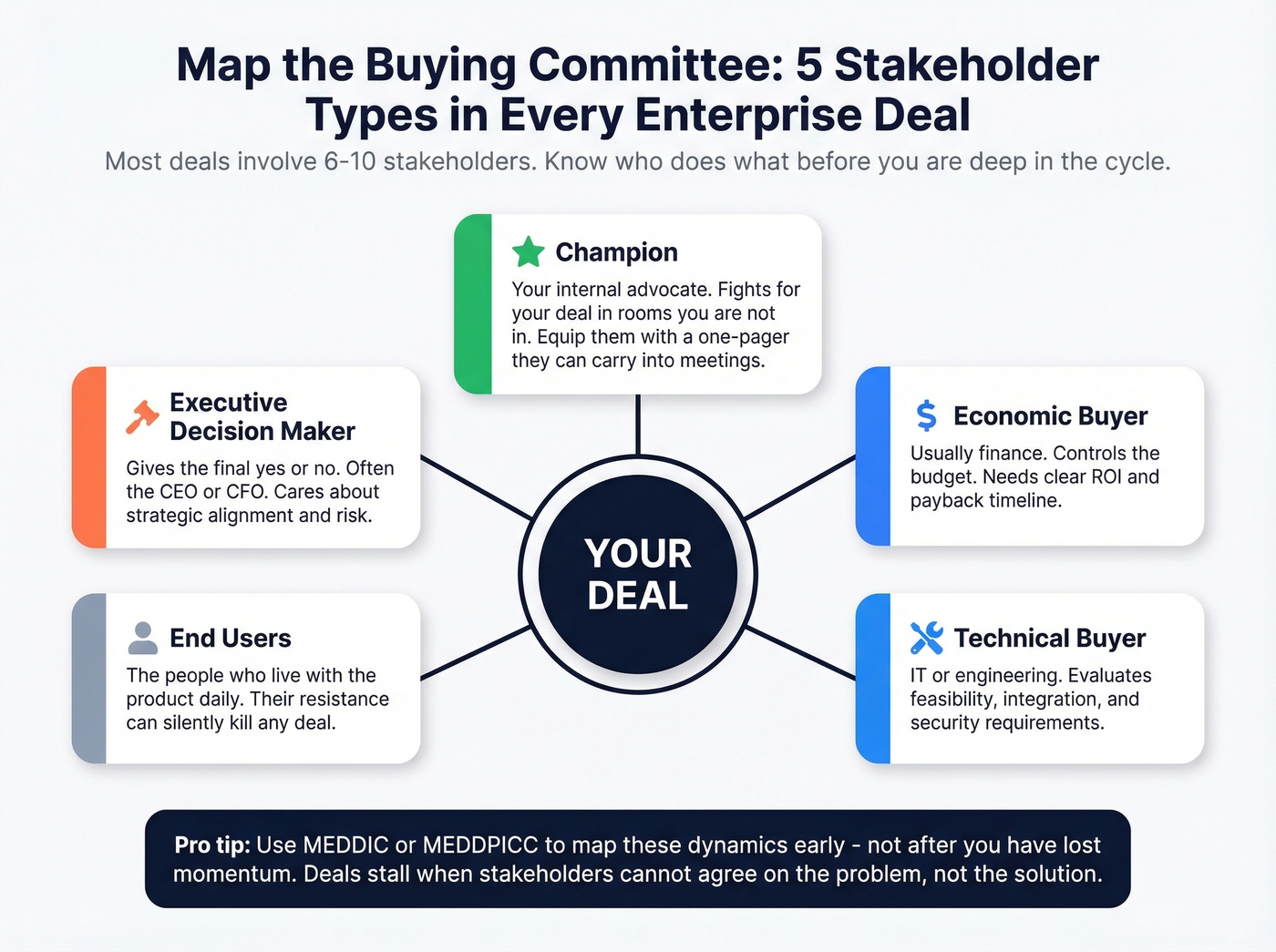 Enterprise buying committee map with five stakeholder types