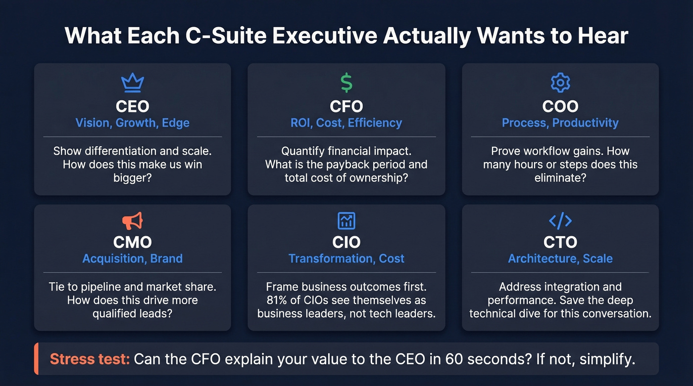 Role-specific messaging guide for each C-suite executive title