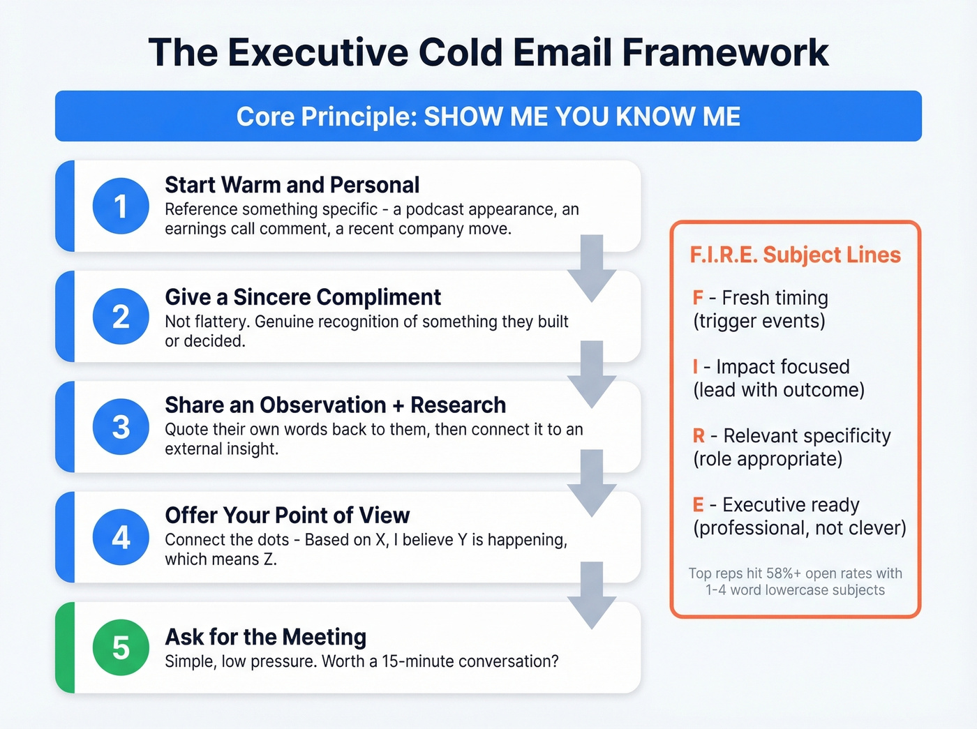 Five-step executive cold email framework with SHOW ME YOU KNOW ME principle