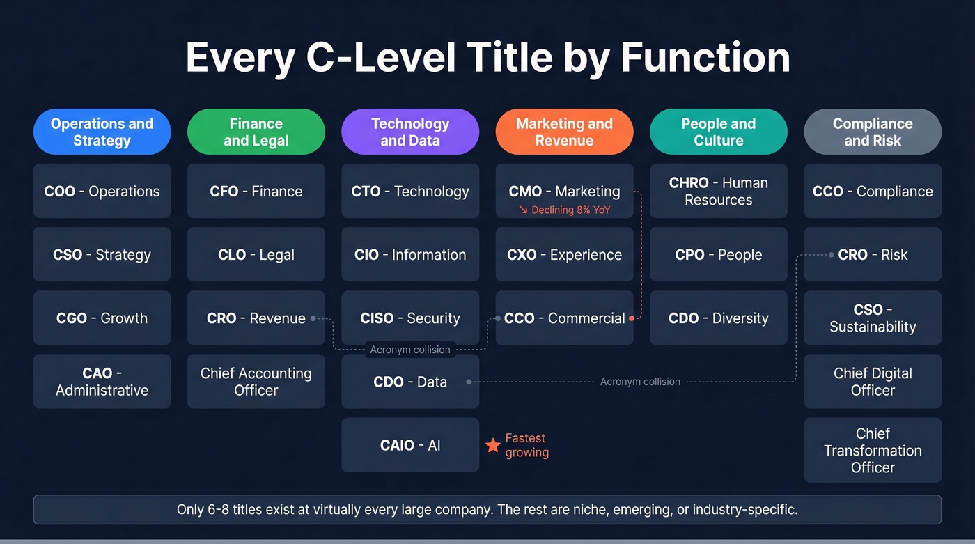 Complete C-level titles organized by functional category