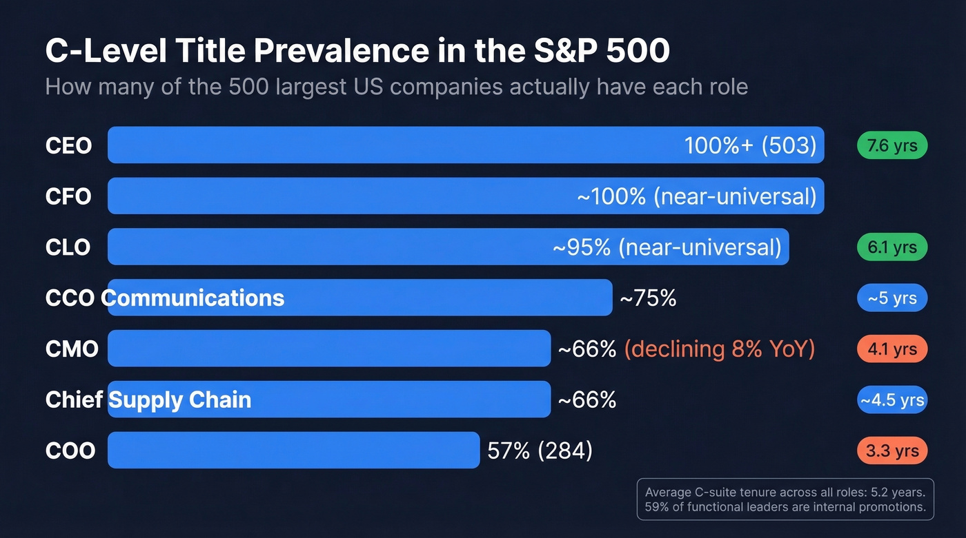 S&P 500 C-suite title prevalence and tenure chart