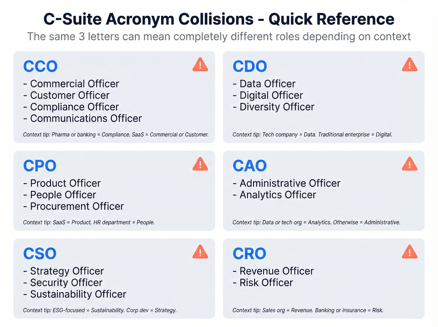C-suite acronym collision disambiguation reference card
