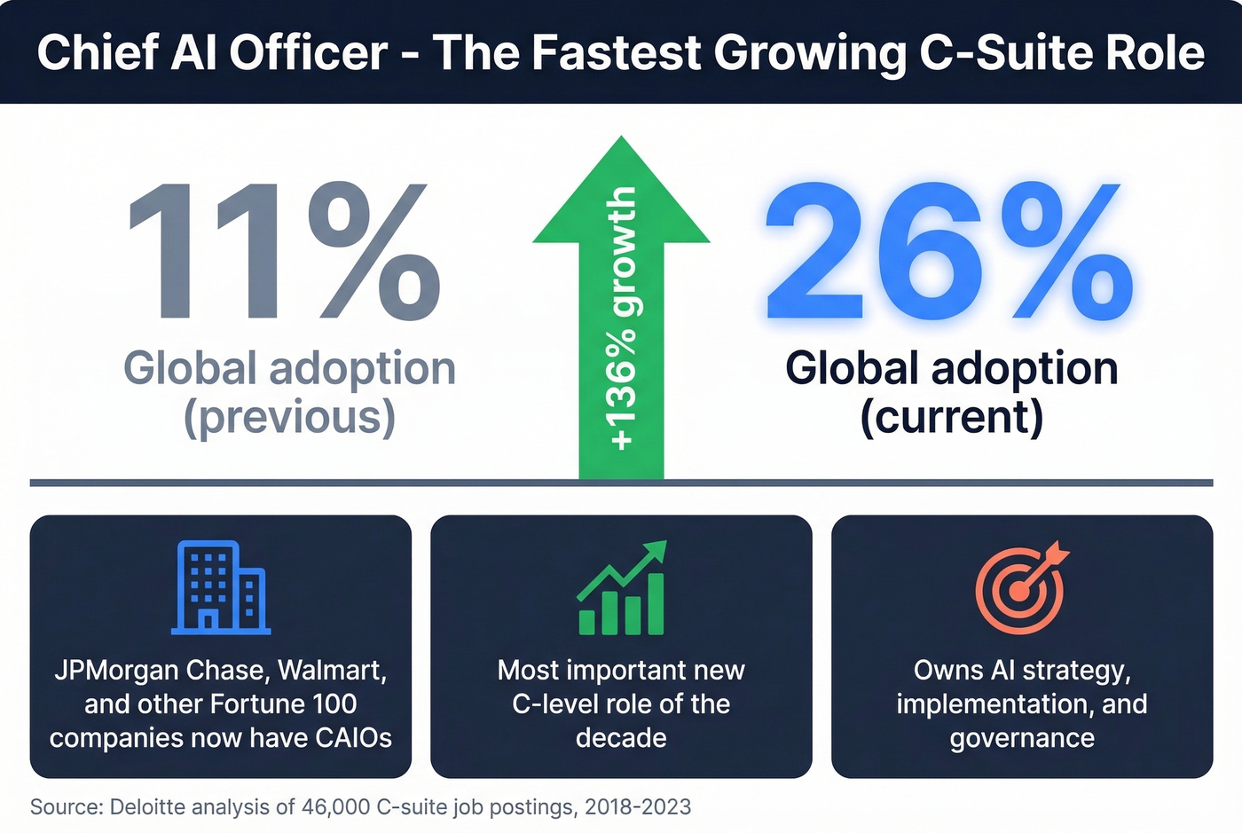 Chief AI Officer adoption growth statistics card