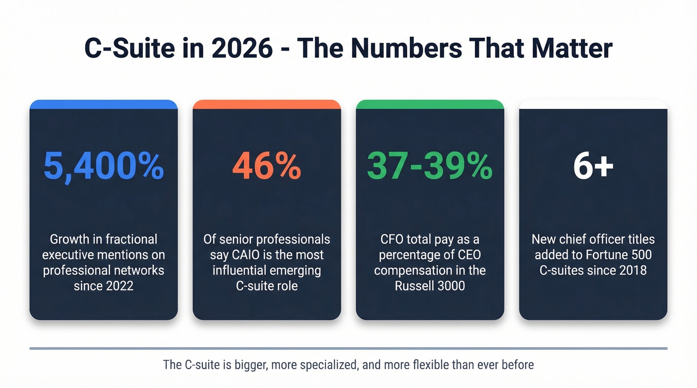 Key C-suite statistics and trends for 2026