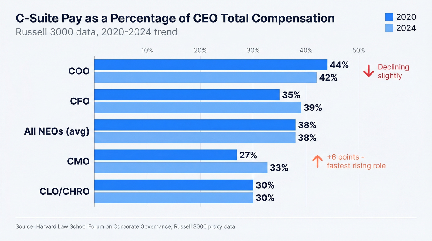 C-suite pay as percentage of CEO compensation