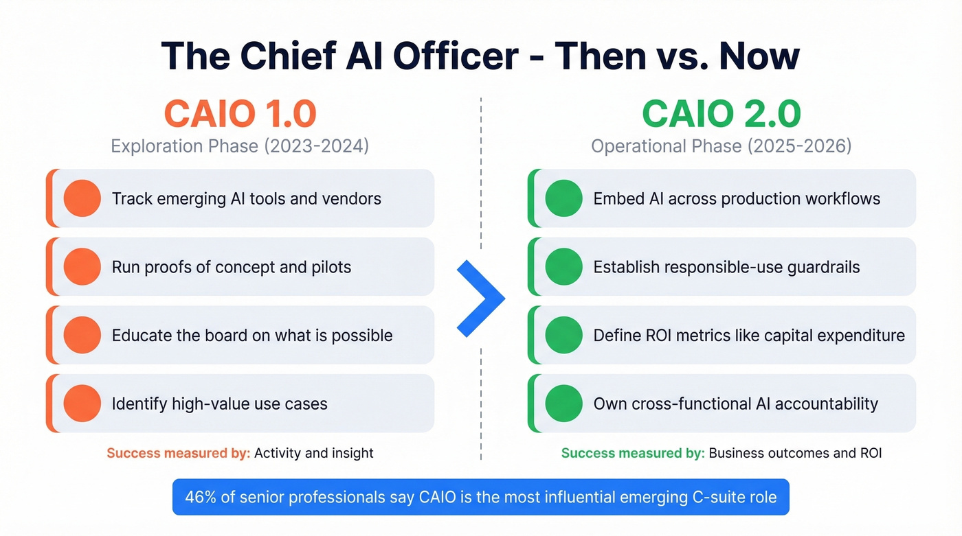 CAIO evolution from version 1.0 to 2.0