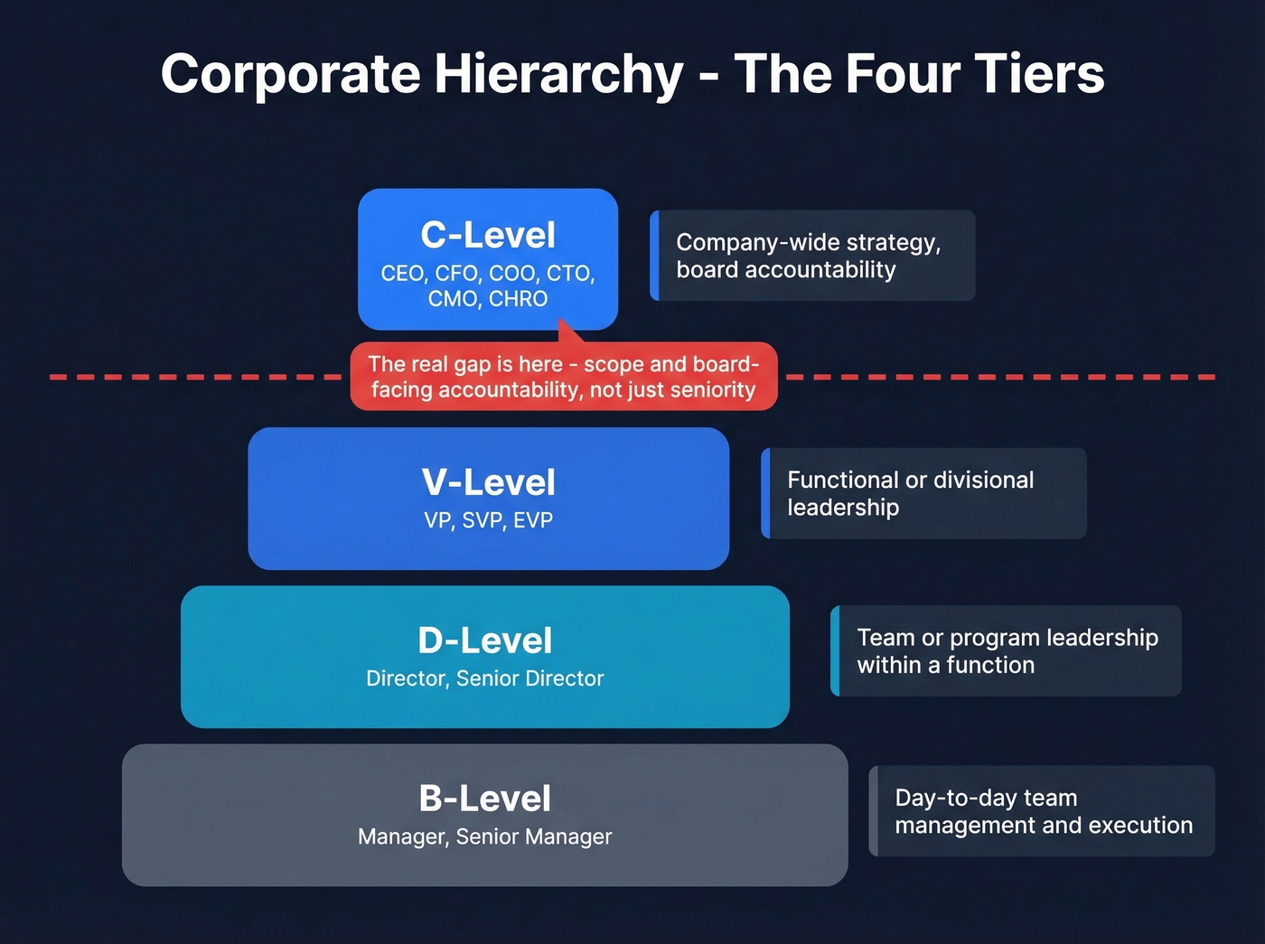 Corporate hierarchy pyramid from manager to CEO