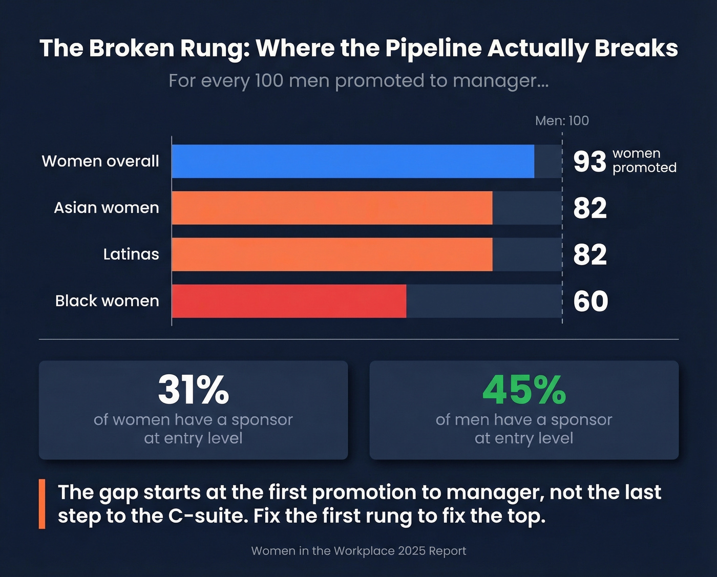 Broken rung promotion gap statistics visual