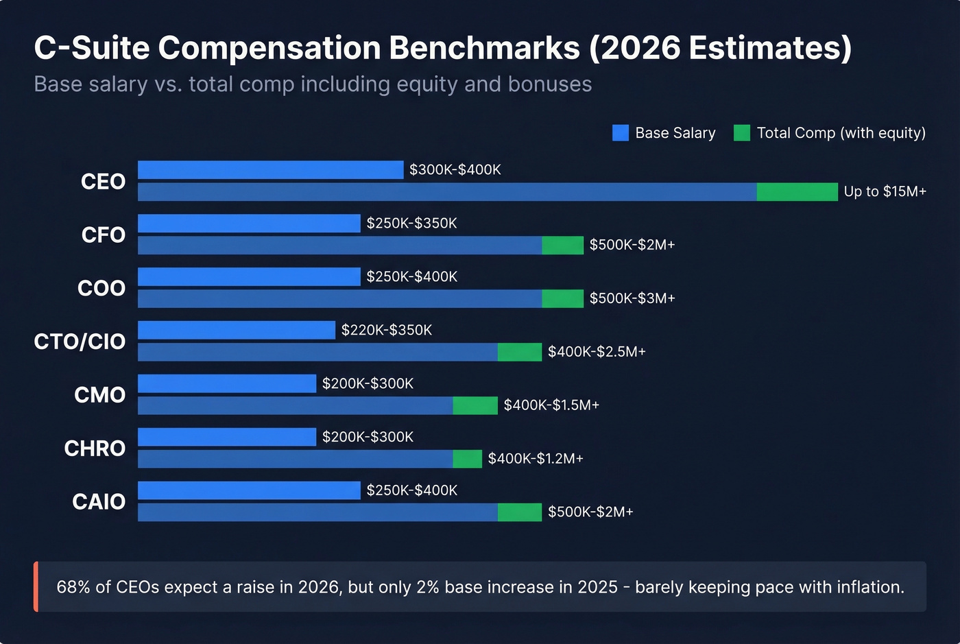 C-suite compensation benchmarks horizontal bar chart