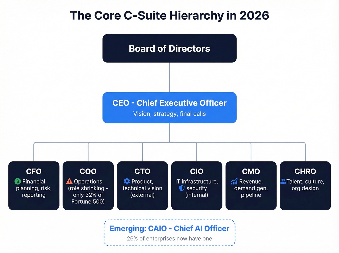 C-suite org chart showing all core roles