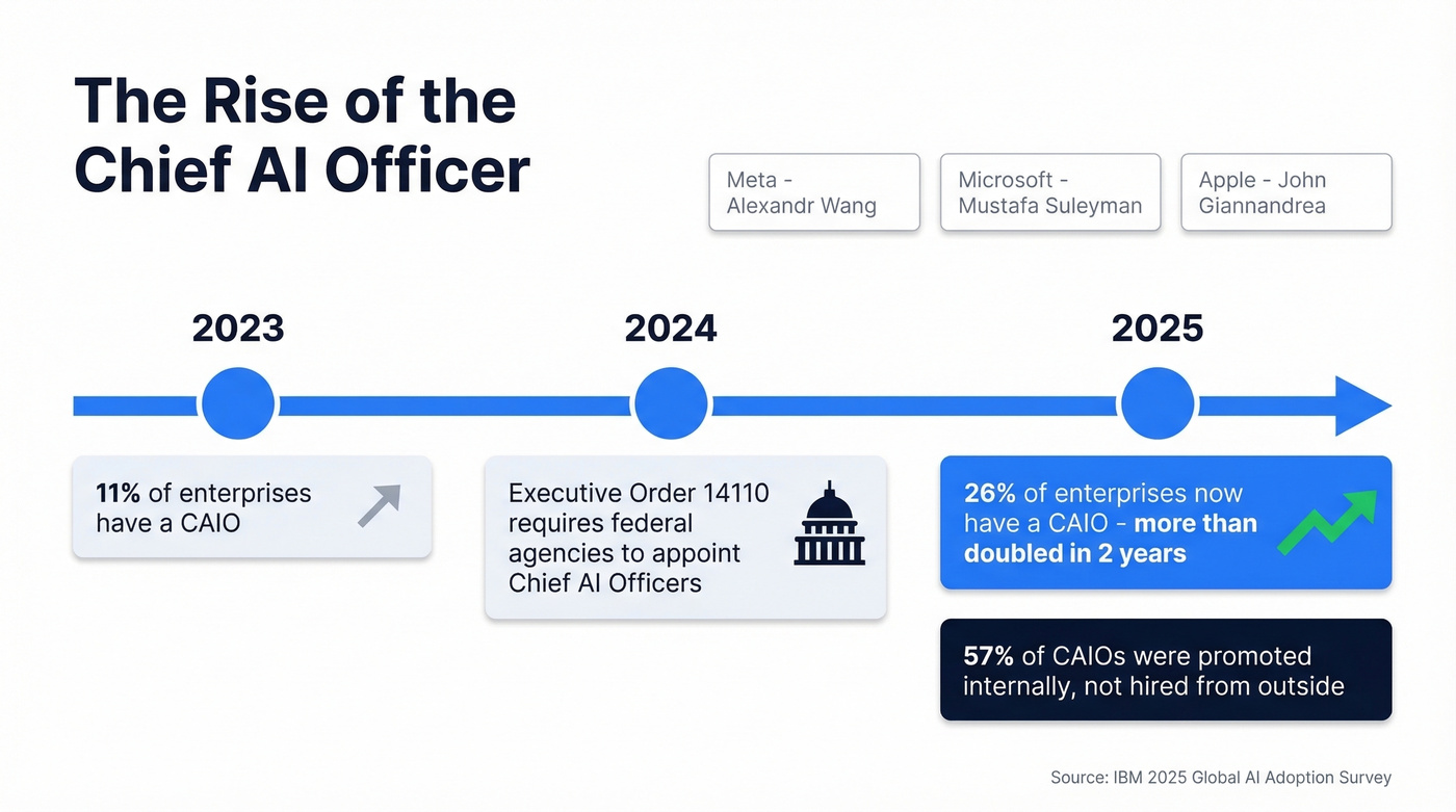 Rise of the Chief AI Officer timeline infographic