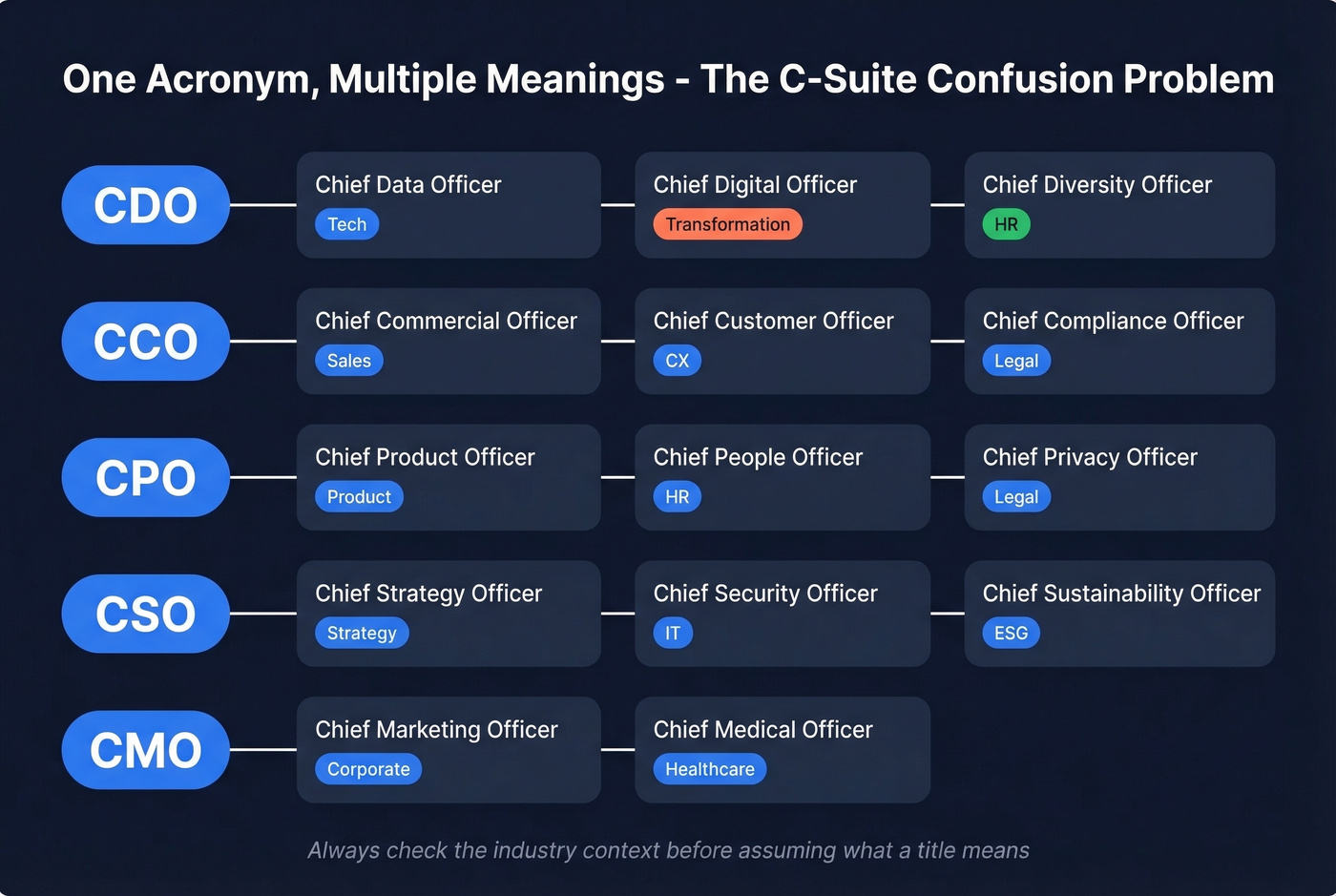 Visual showing how C-suite acronyms map to multiple meanings