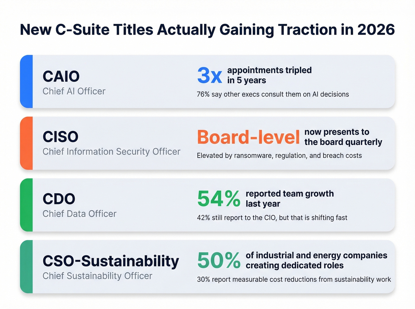 Emerging C-suite roles with key adoption statistics for 2026