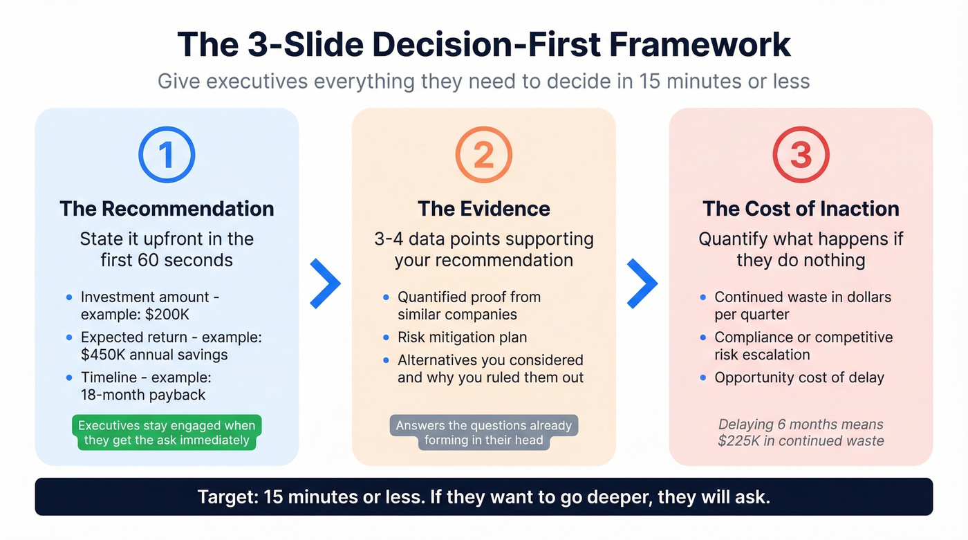 Three-slide decision-first executive meeting framework