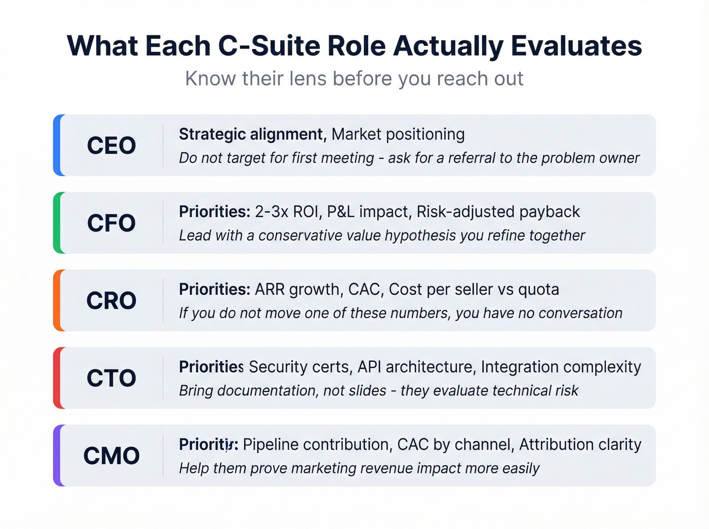 What each C-suite role cares about mapped visually