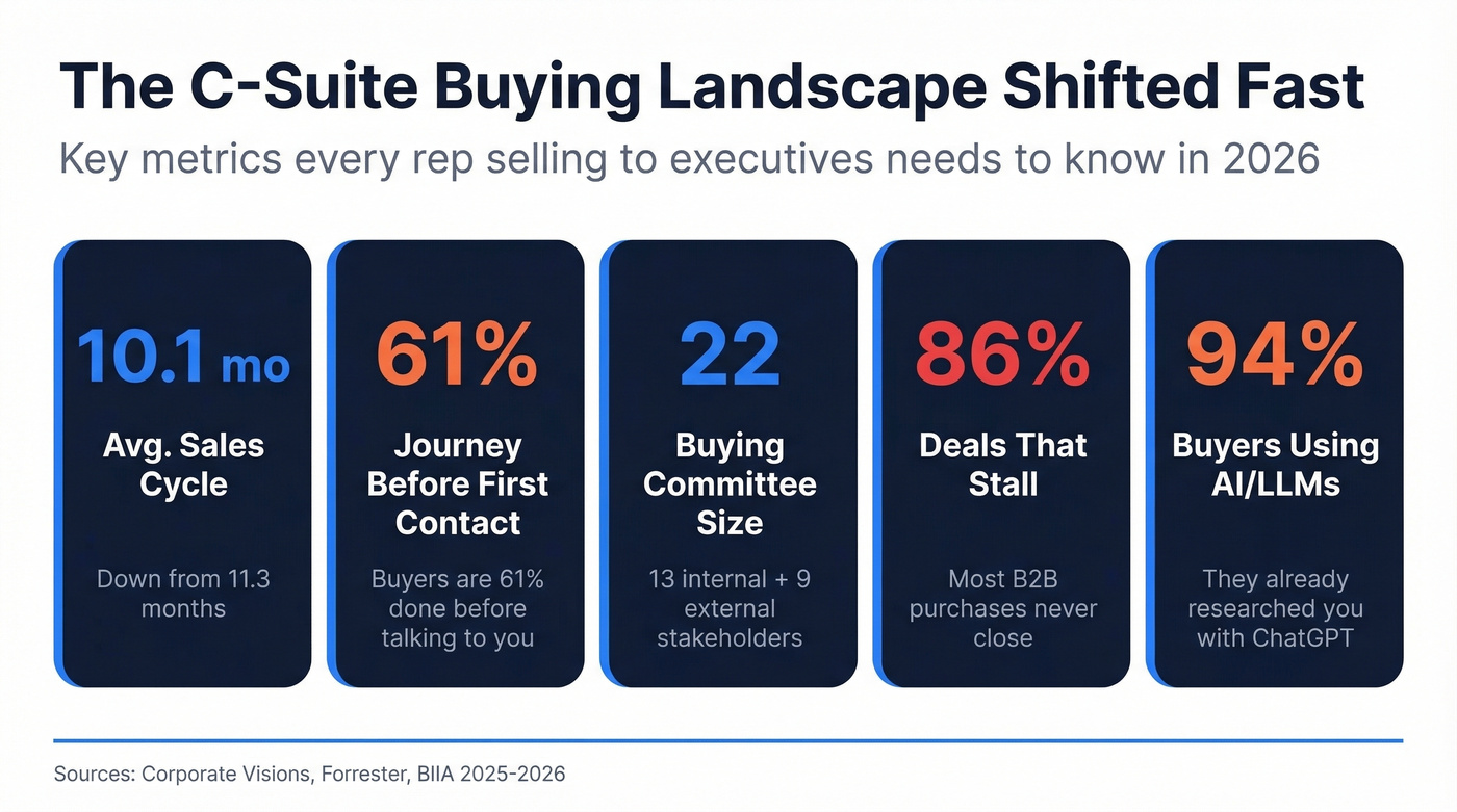 B2B buying landscape shift from 2024 to 2026
