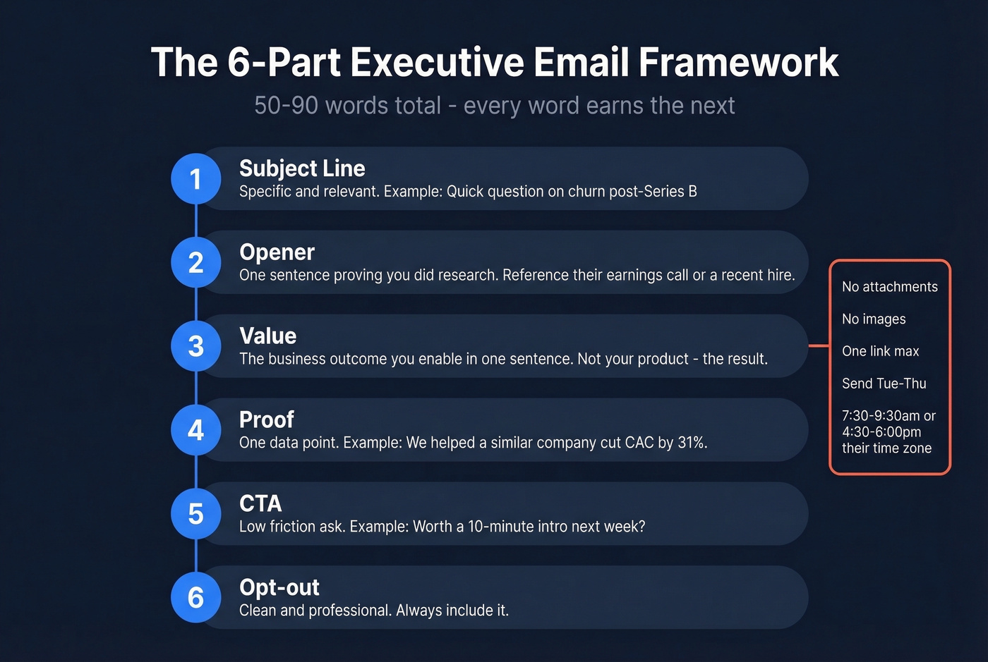 Six-part executive cold email framework visual breakdown