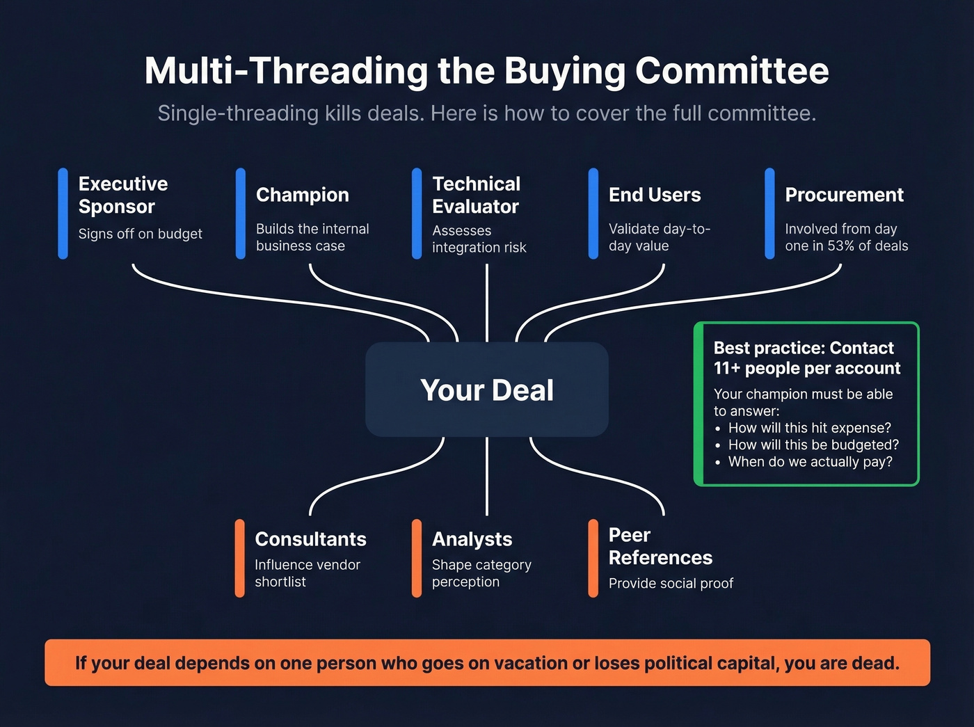 Multi-threading strategy across buying committee stakeholders