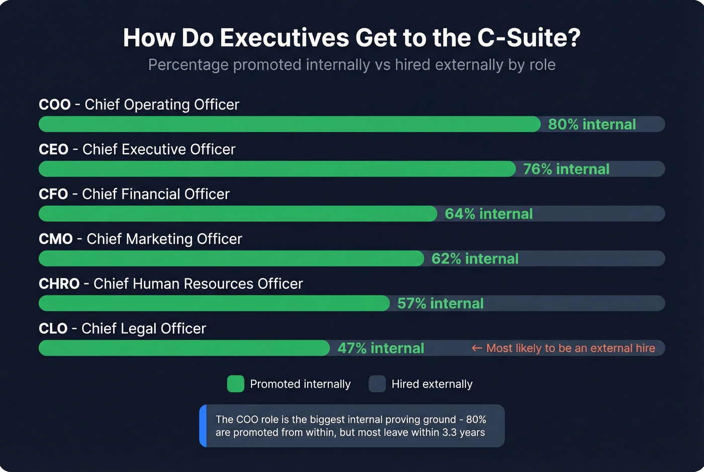 Internal promotion rates across c-suite roles visual