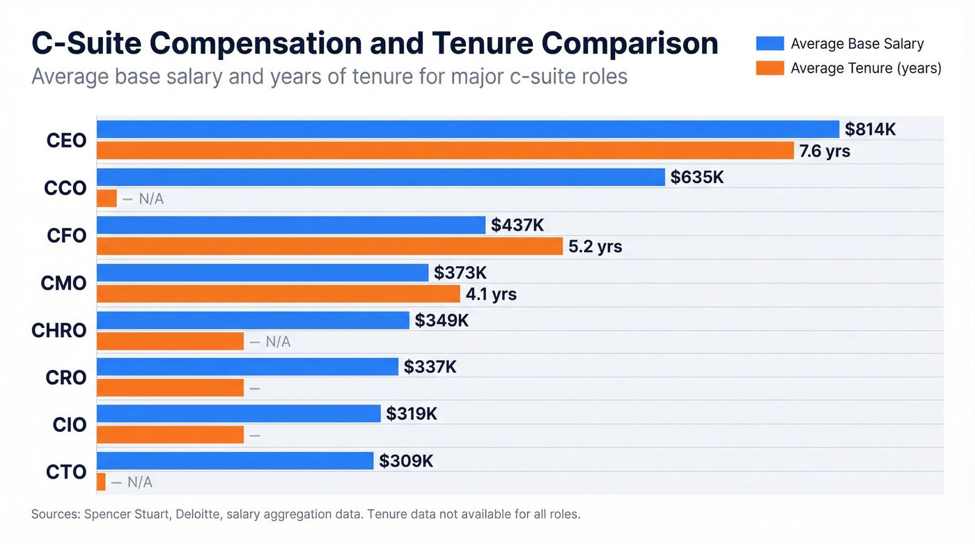 C-suite salary and tenure comparison bar chart