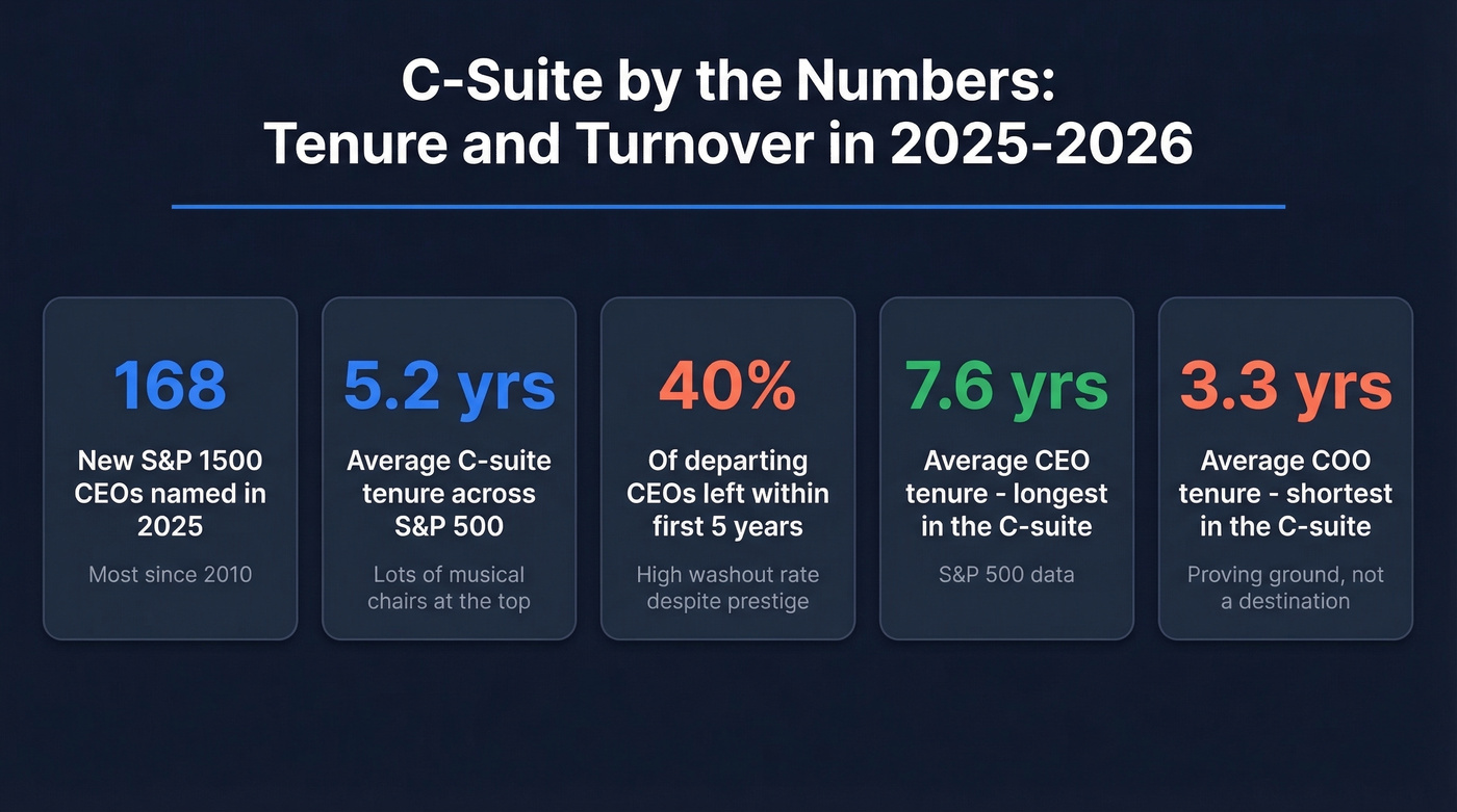 C-suite tenure and turnover key statistics overview