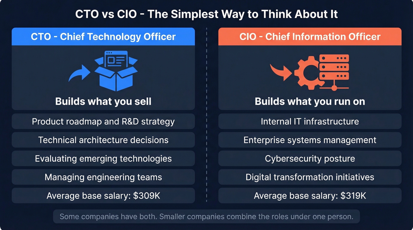 CTO vs CIO role comparison side by side