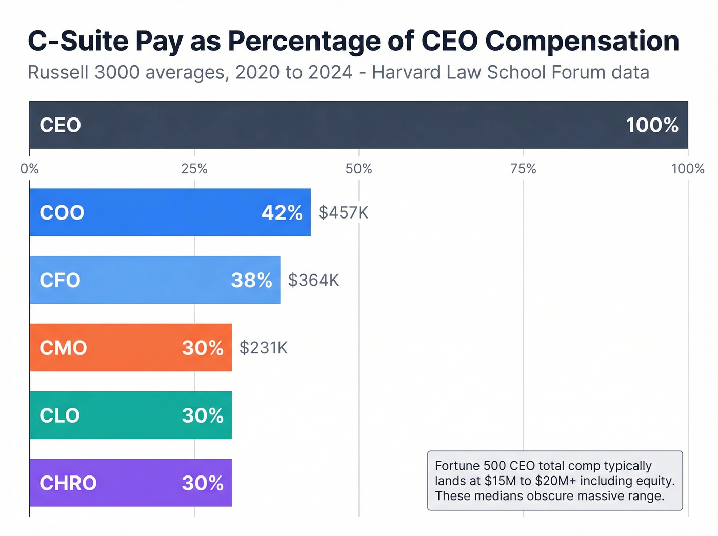 Bar chart showing C-suite pay ratios as percentage of CEO compensation