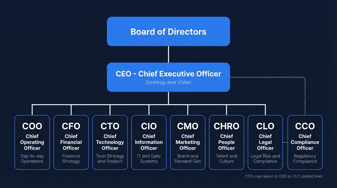 C-suite org chart showing reporting structure and primary focus areas