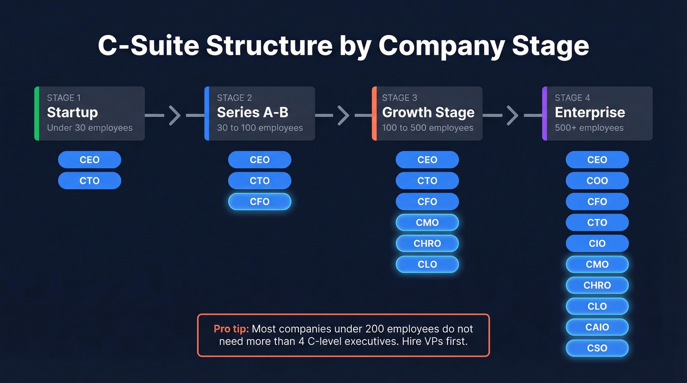 Progressive timeline showing C-suite roles needed at each company stage