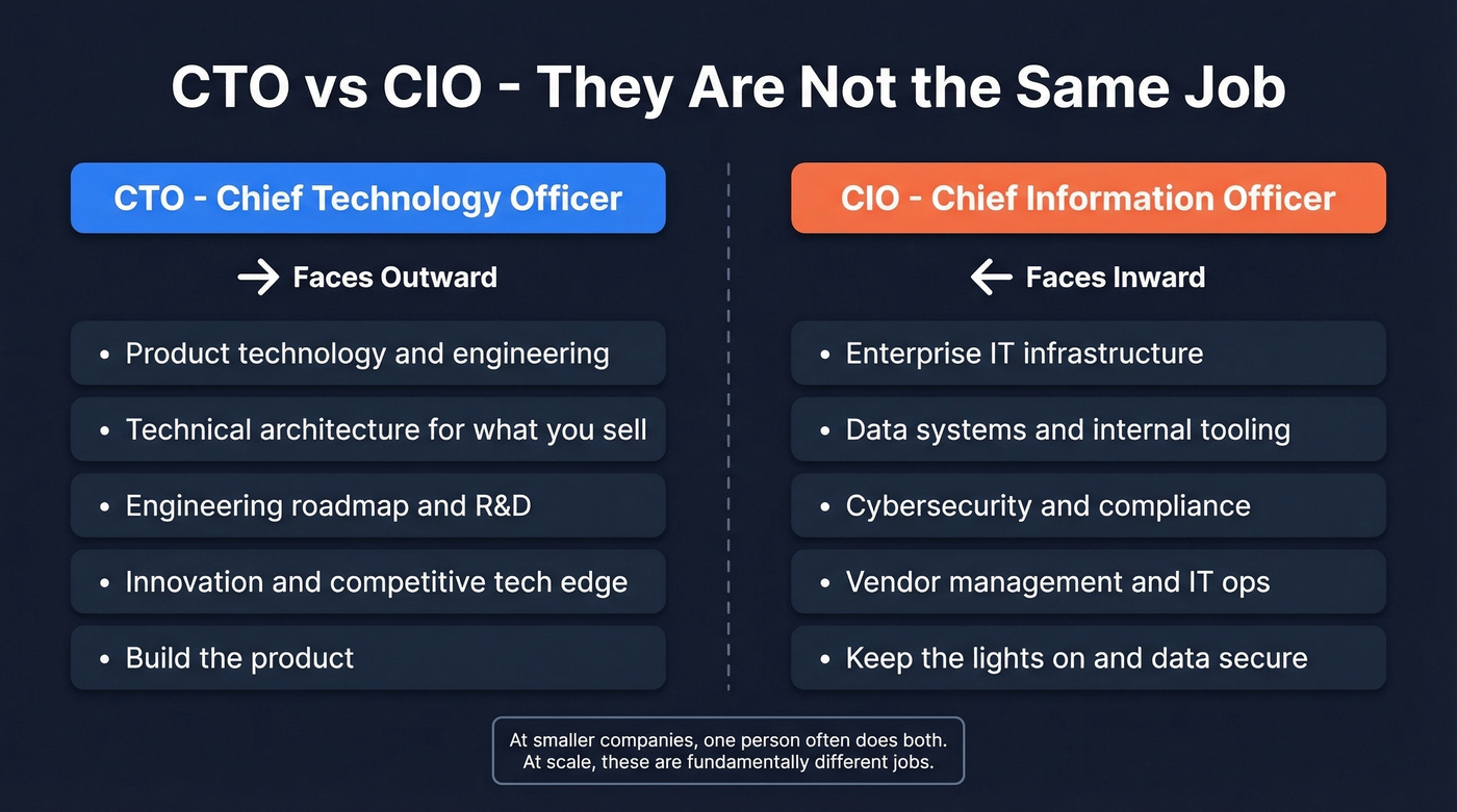 Side-by-side comparison of CTO vs CIO responsibilities and focus