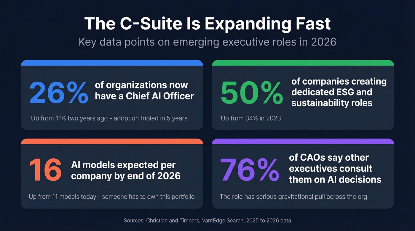 Key statistics on emerging C-suite roles including CAIO and CSO adoption