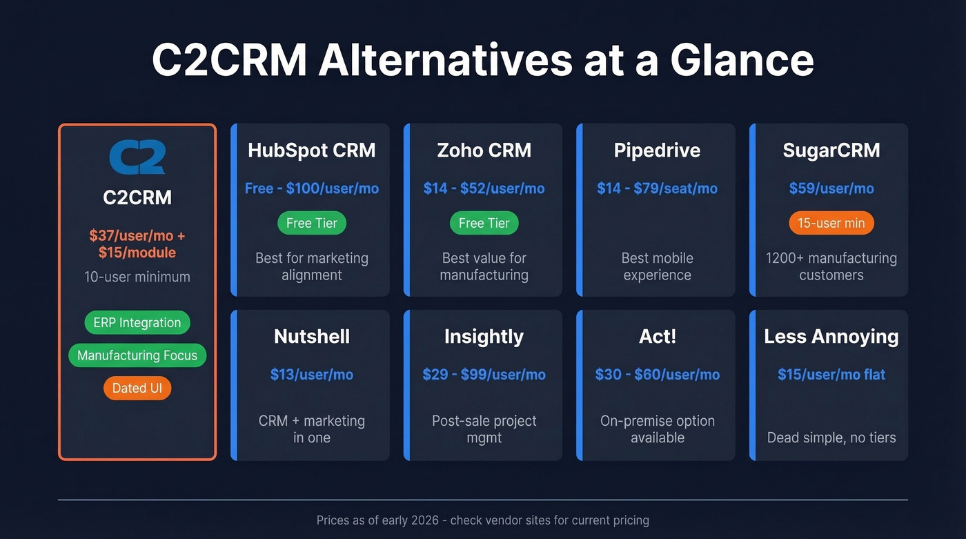 C2CRM alternatives comparison chart with pricing and features