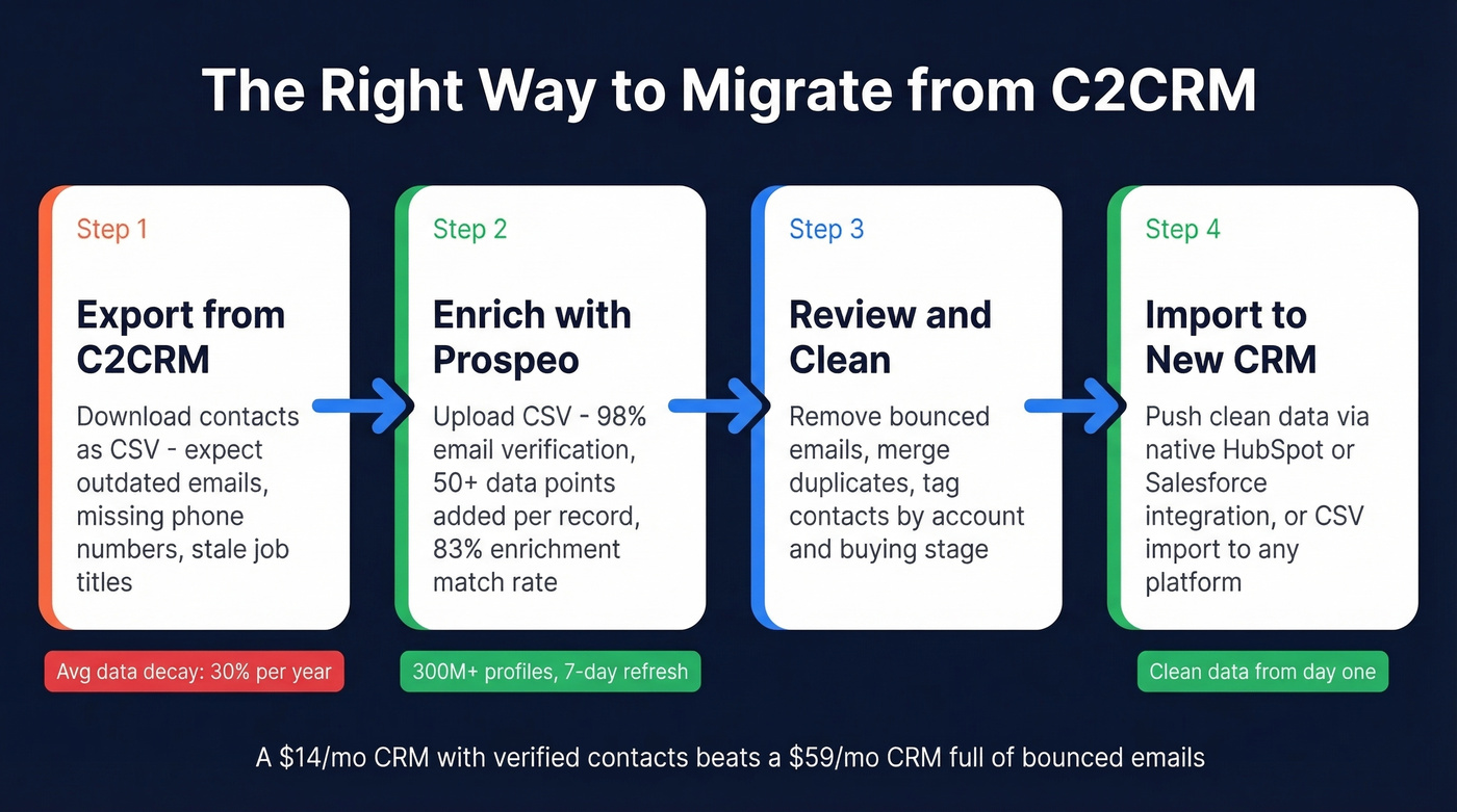CRM migration data cleaning workflow with Prospeo enrichment step