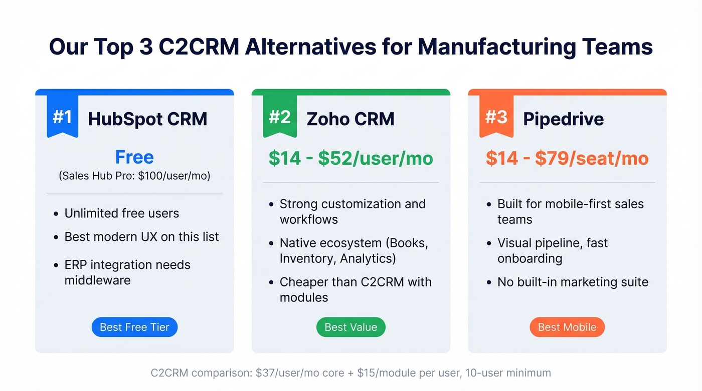 Top three C2CRM alternatives highlighted with key stats