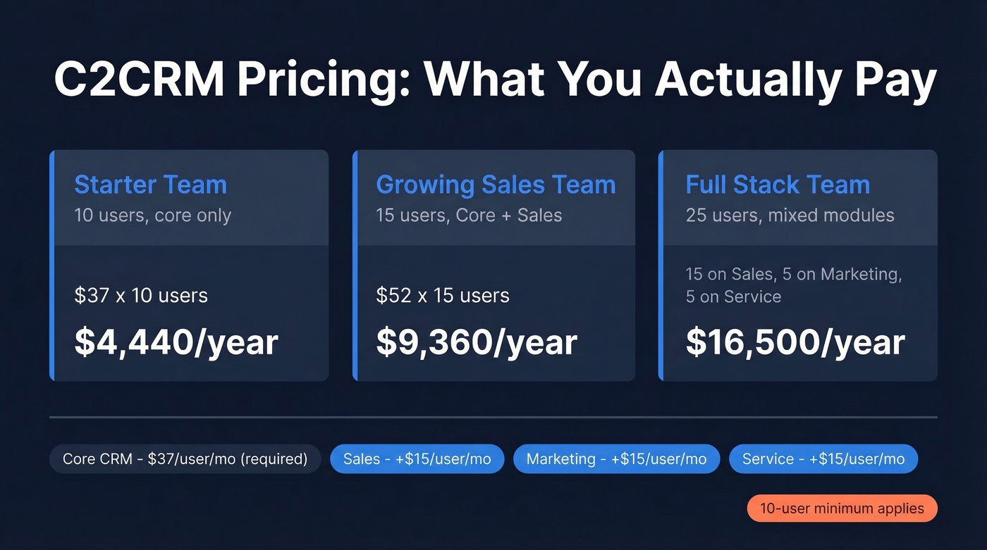 C2CRM modular pricing calculator with three scenarios