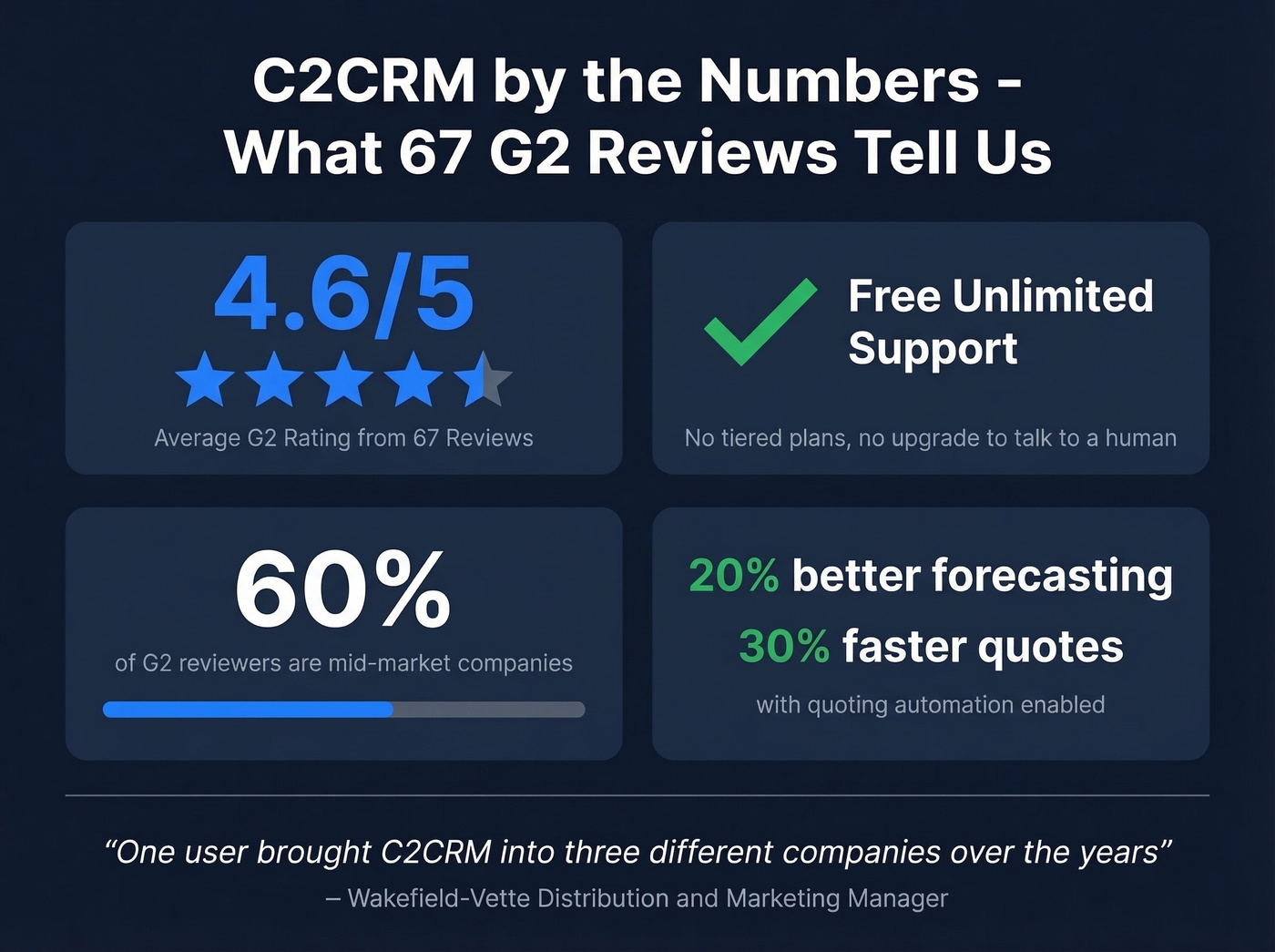 C2CRM key stats and user review highlights