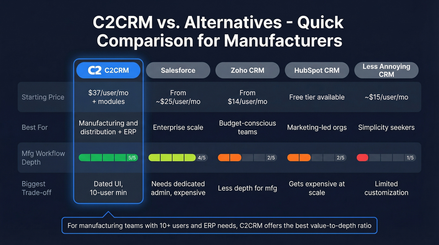 C2CRM versus four CRM alternatives comparison chart