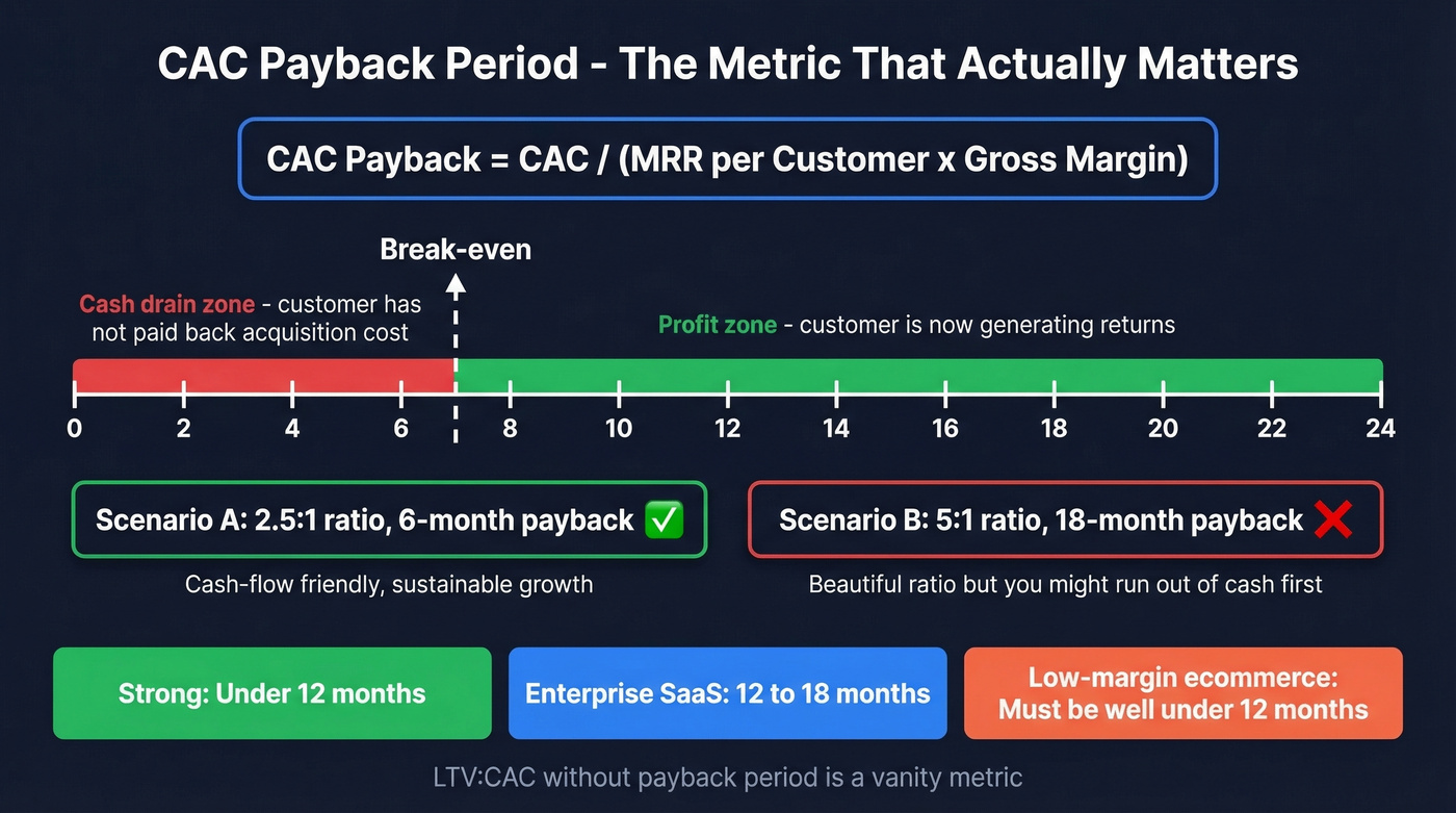 CAC payback period formula and cash flow timeline visual