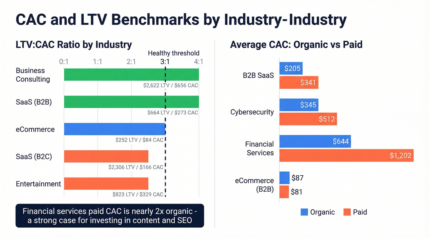 Industry benchmarks for LTV CAC ratios and average CAC