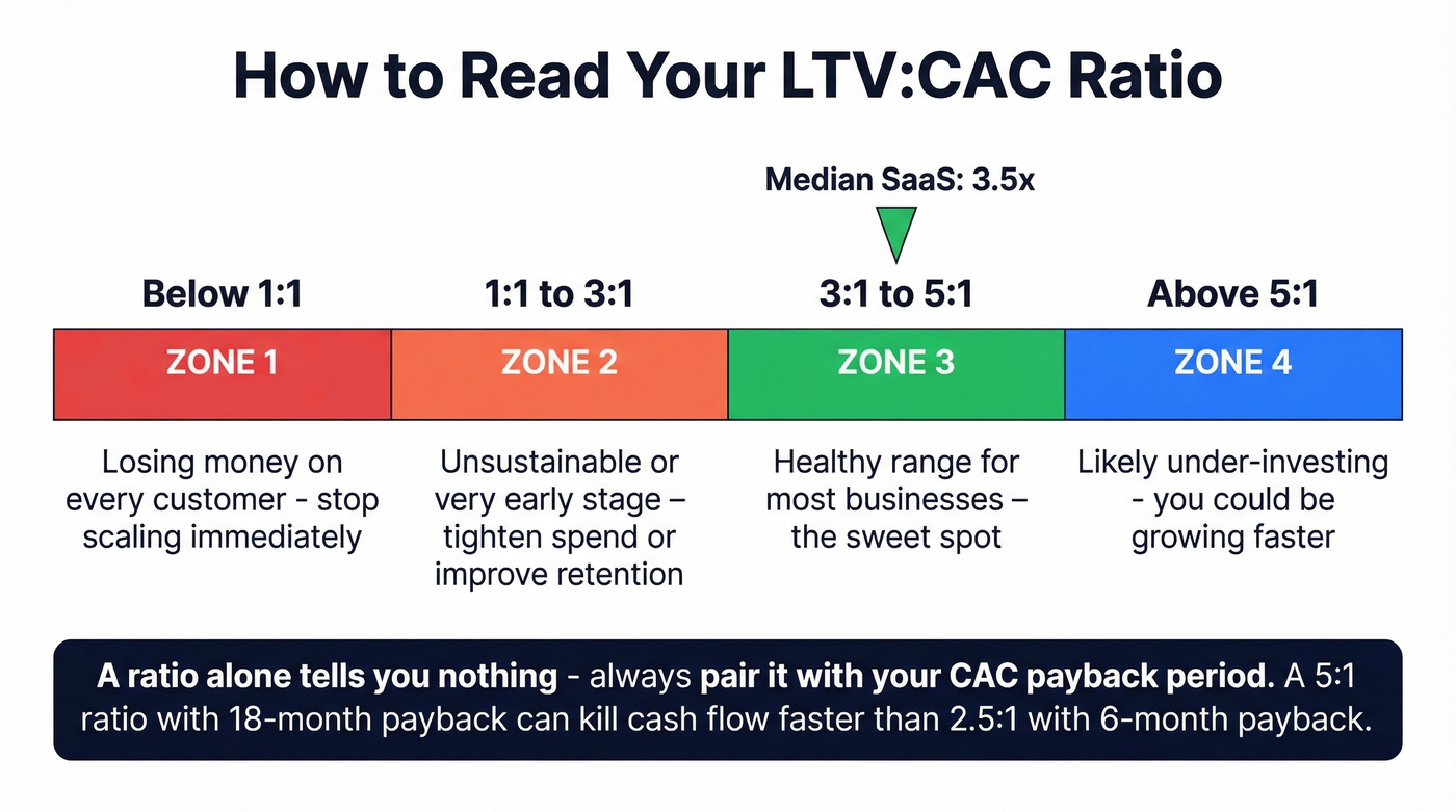 LTV to CAC ratio scale with health zones explained