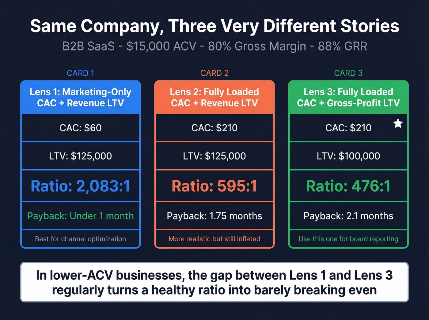 Three lenses showing how methodology changes unit economics