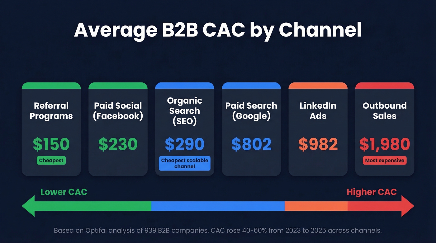 B2B CAC by channel ranked from cheapest to most expensive