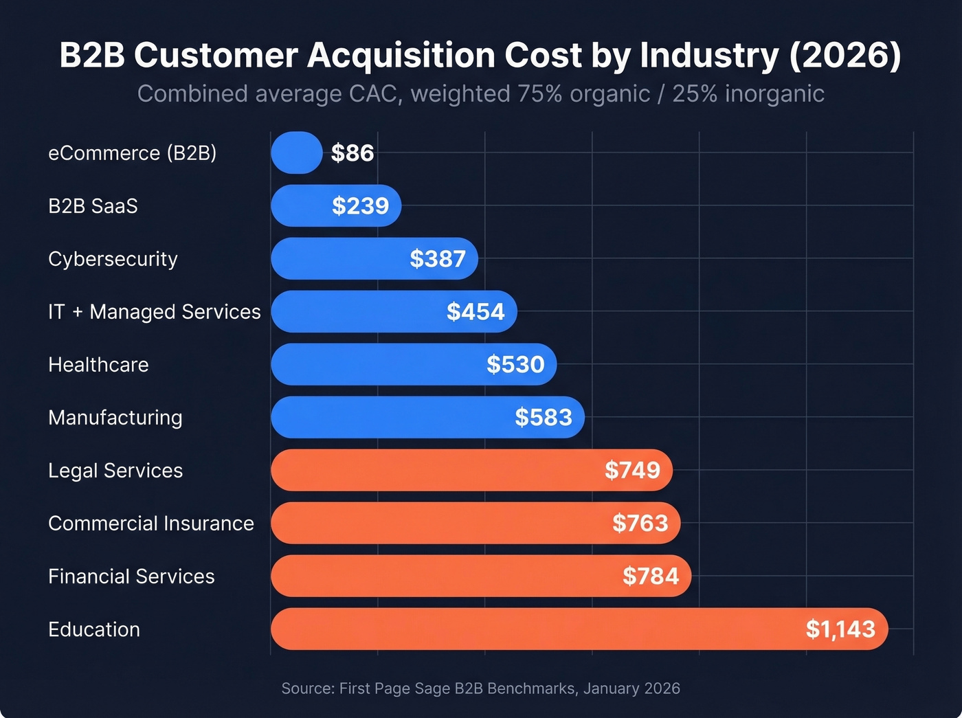 Horizontal bar chart of CAC benchmarks by industry for 2026