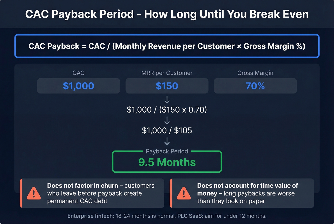 CAC payback period formula with worked example breakdown