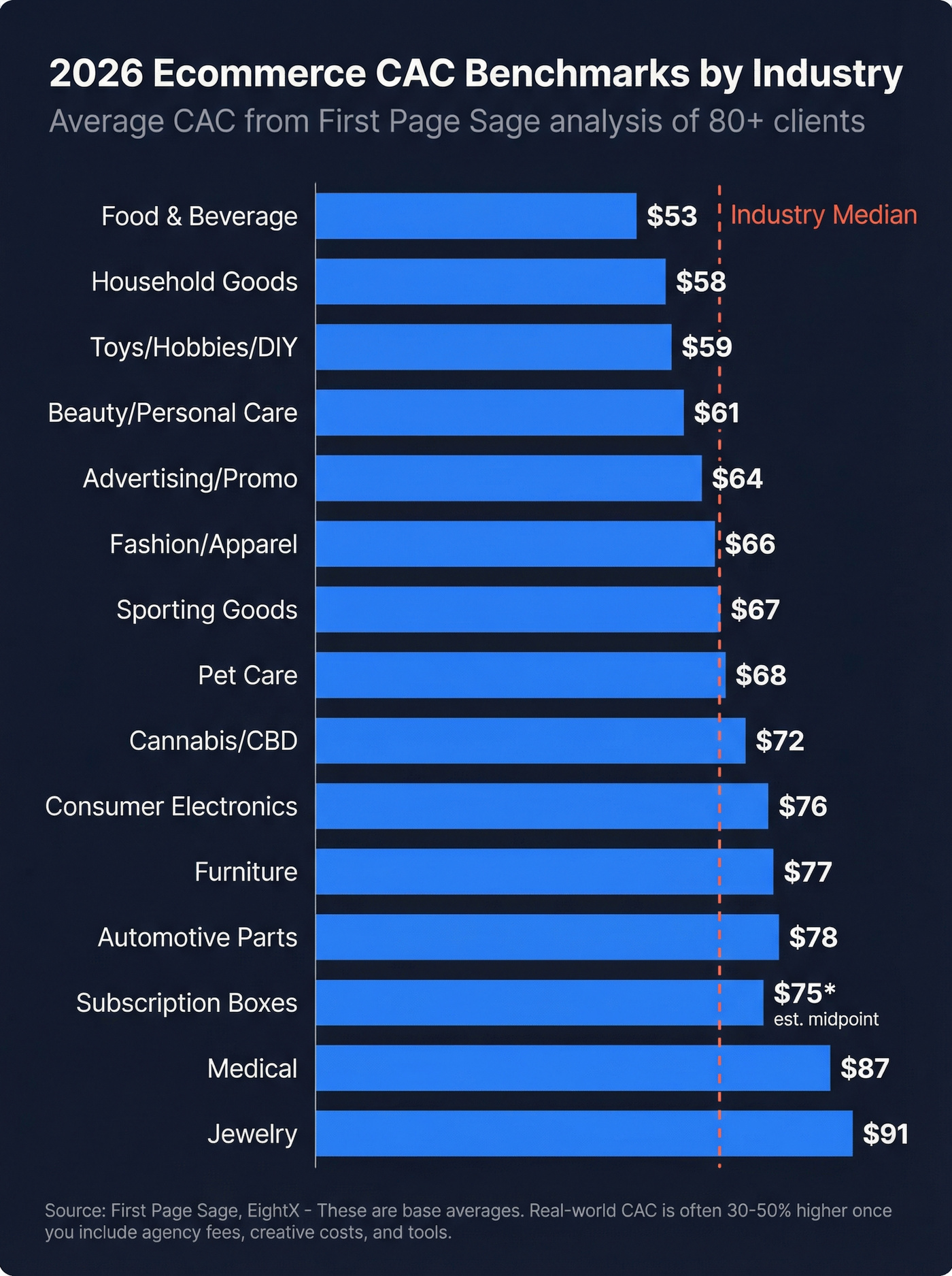Ecommerce CAC benchmarks by industry horizontal bar chart