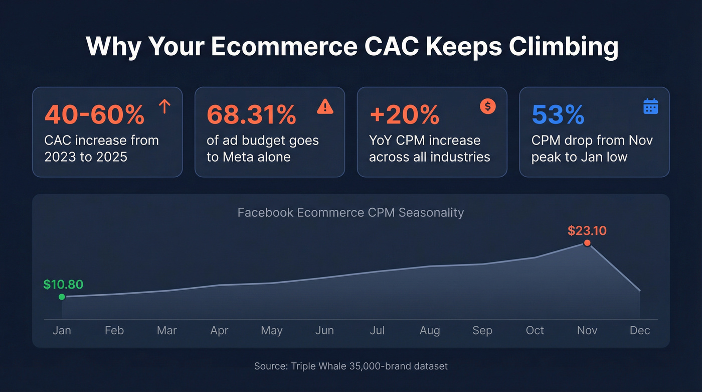 Key stats showing ecommerce CAC inflation drivers 2023-2025