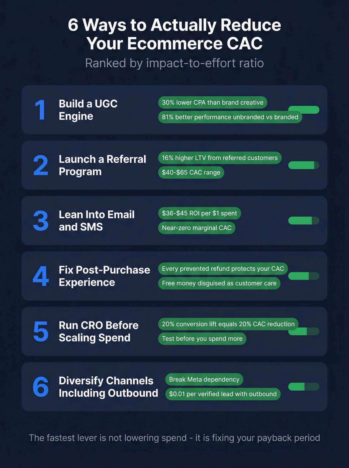 Six tactics to reduce ecommerce CAC ranked by impact