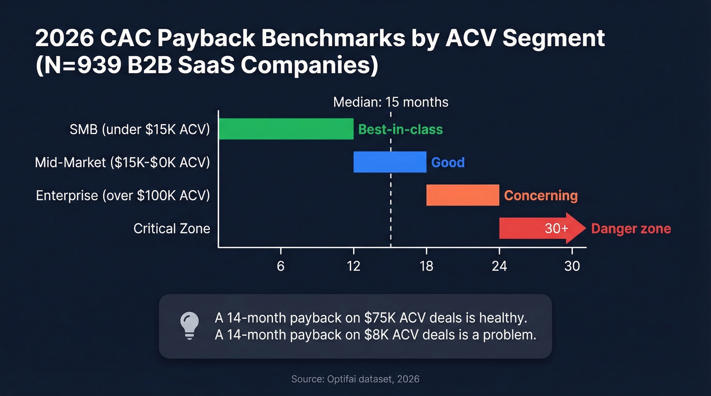 CAC payback benchmarks by ACV segment with health bands