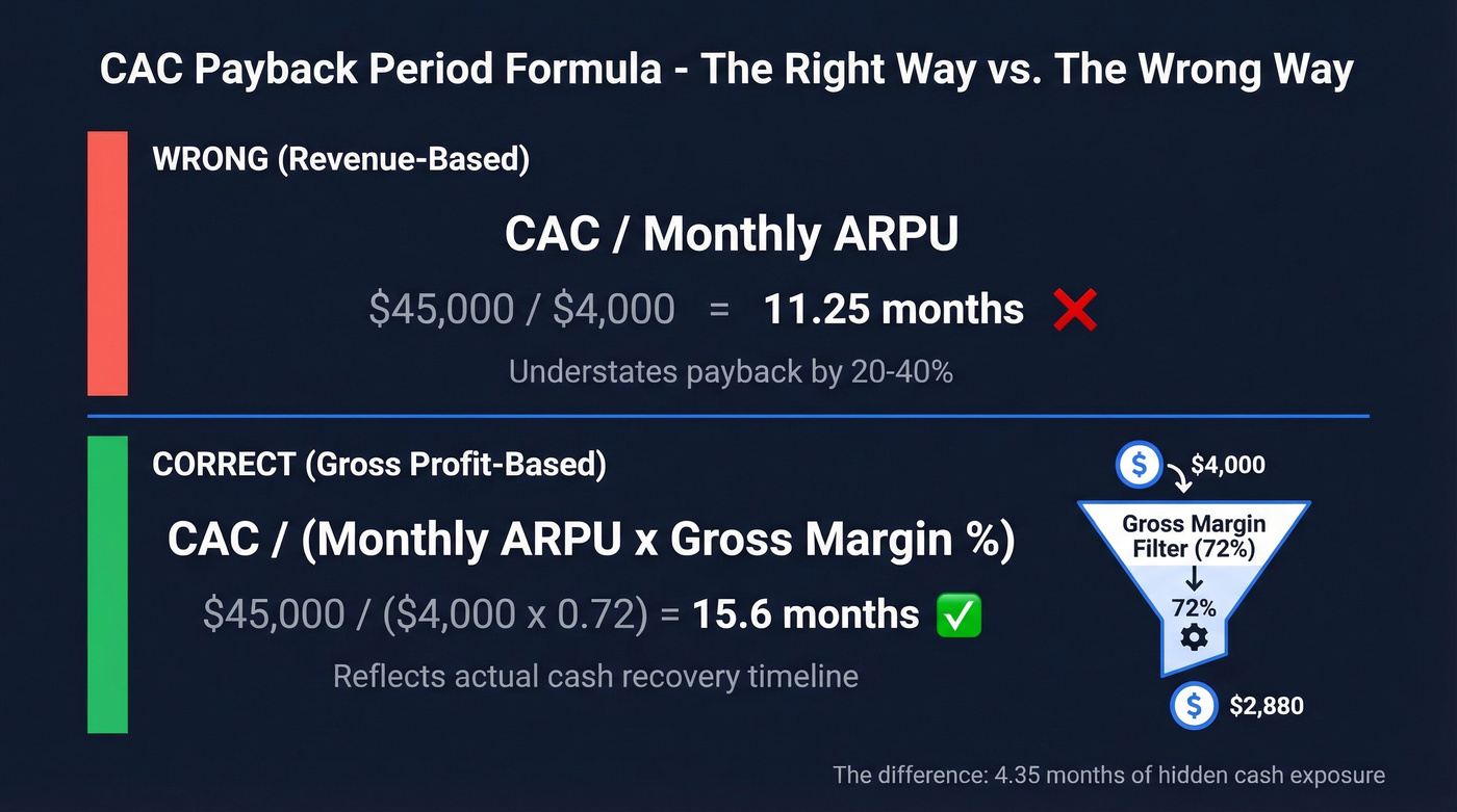 CAC payback formula with gross margin correction